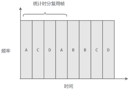 统计时分复用