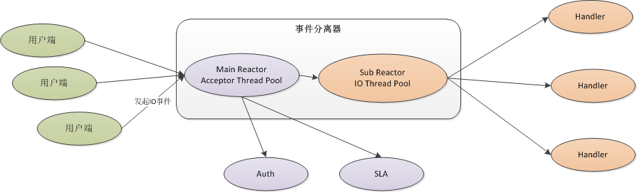 Reactor主从多线程模型